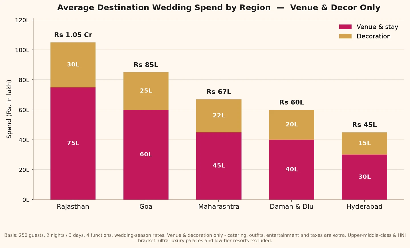 Average destination wedding spend by region 2027 chart venue and decoration cost Rajasthan Goa Maharashtra